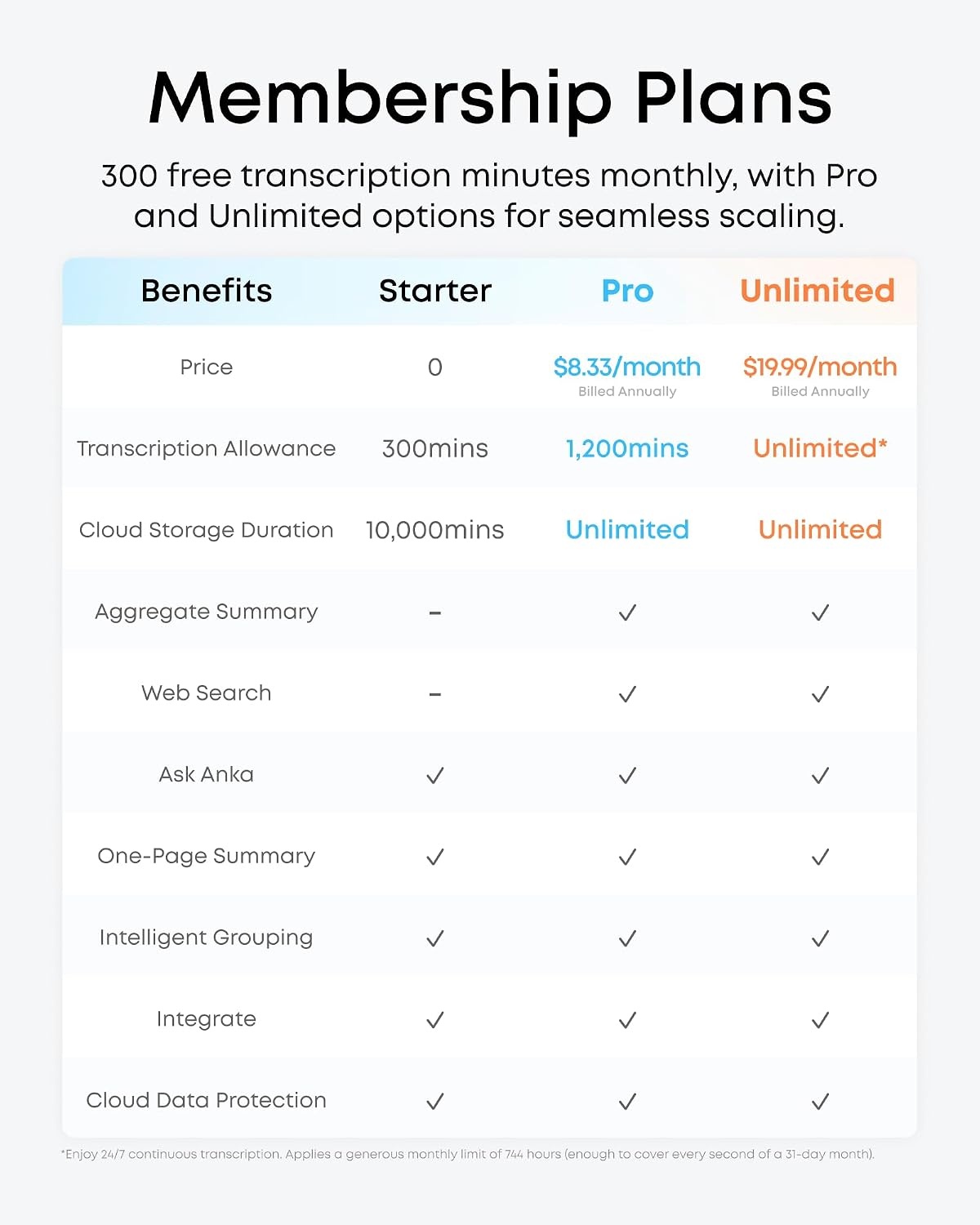 image:imagesoundcore Work by Anker CoinSized AI Voice Recorder 64GB MFi Certified 150 Languages Wearable USBC Charging 32H Recording Find My AI Transcribe and SummarizeWhite