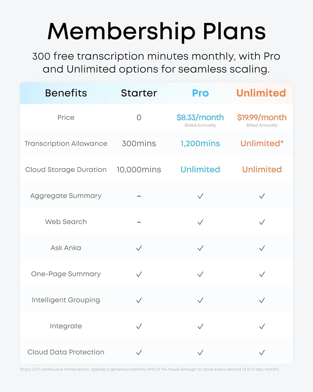 image:imagesoundcore Work by Anker CoinSized AI Voice Recorder 64GB MFi Certified 150 Languages Wearable USBC Charging 32H Recording Find My AI Transcribe and SummarizeBlack